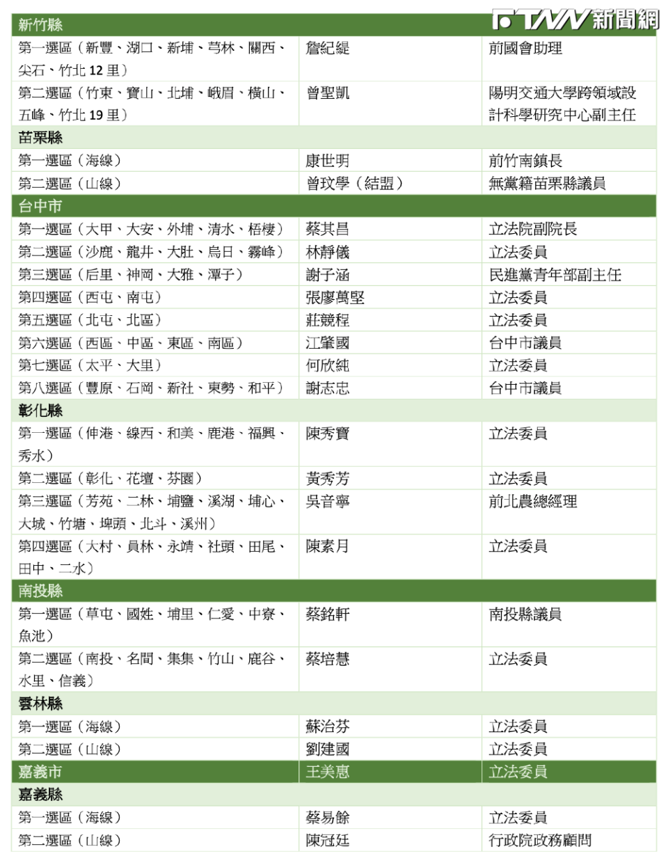 民進黨2024區域立委提名人選。（圖／記者劉秀敏製表）