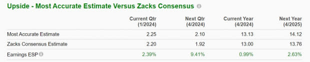 Zacks Investment Research