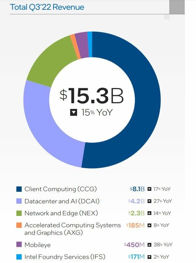 Intel resultados del tercer trimestre de 2022