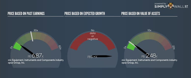 NasdaqCM:CODA PE PEG Gauge Oct 3rd 17