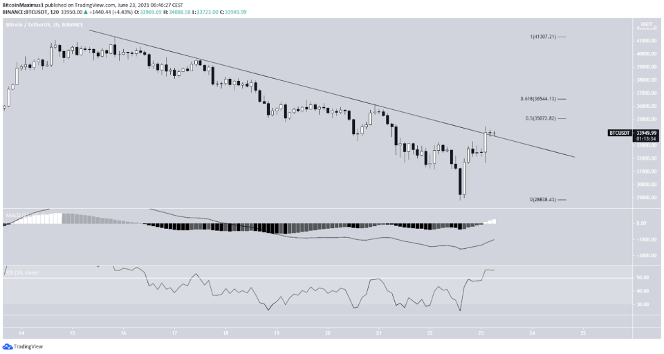 Bitcoin Preis Kurs 2-Stunden-Chartt BTC 23.06.2021