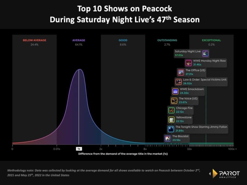 Top 10 shows on Peacock during “SNL’s” 47th season, U.S., Oct. 2, 2021-May 25, 2022 (Parrot Analytics)