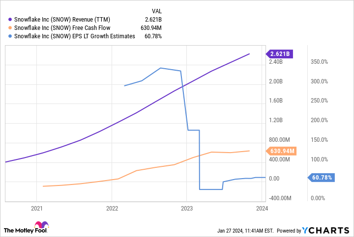 SNOW Revenue (TTM) Chart