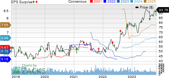 Cardinal Health, Inc. Price, Consensus and EPS Surprise