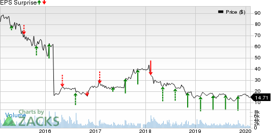 The Manitowoc Company, Inc. Price and EPS Surprise