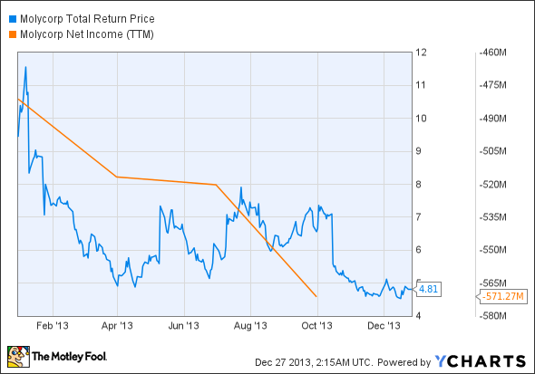 MCP Total Return Price Chart