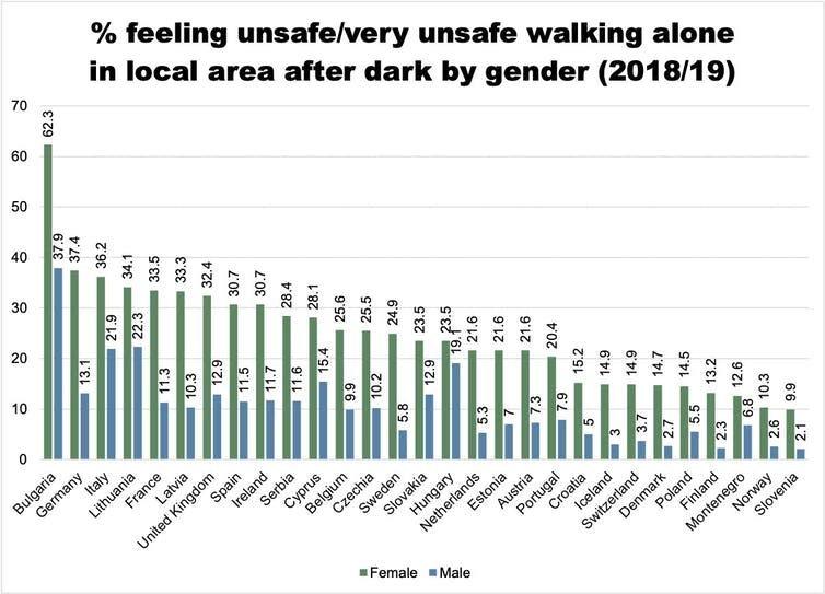 Bar chart showing the percentage of women and men in different European countries who feel unsafe walking alone at night. Amounts are described in the paragraphs above and below.