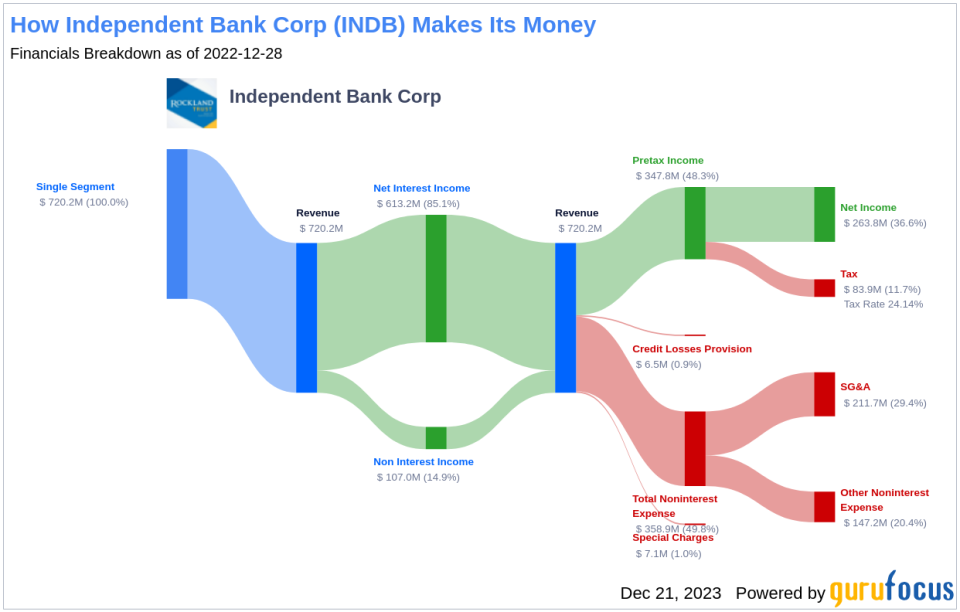 Independent Bank Corp's Dividend Analysis