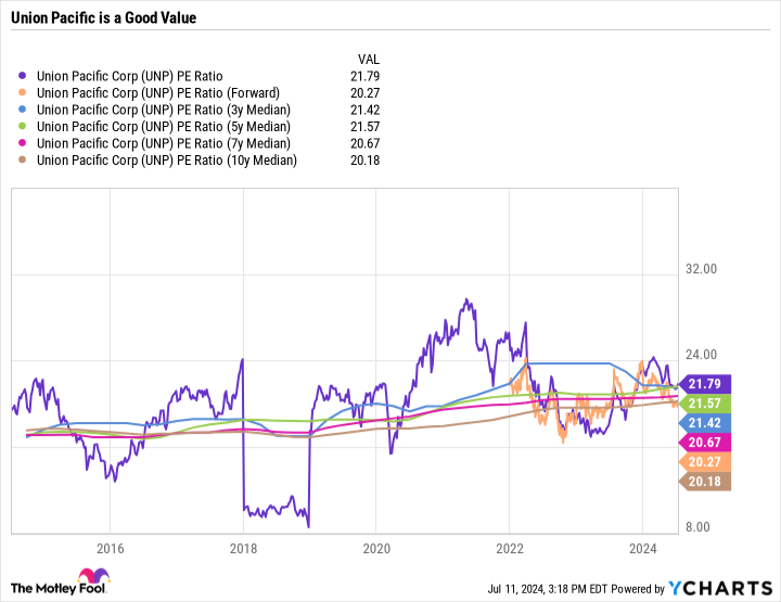 UNP PE Ratio Chart