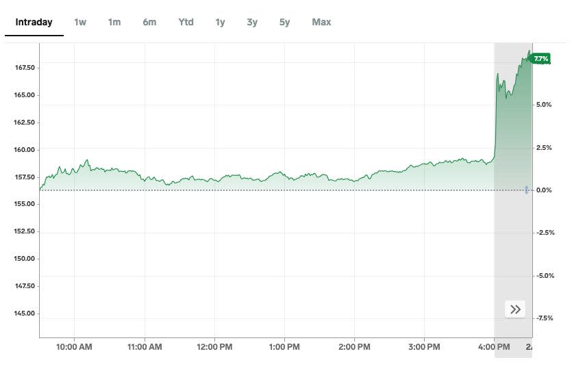 amazon after-hours stock move 2-1-24