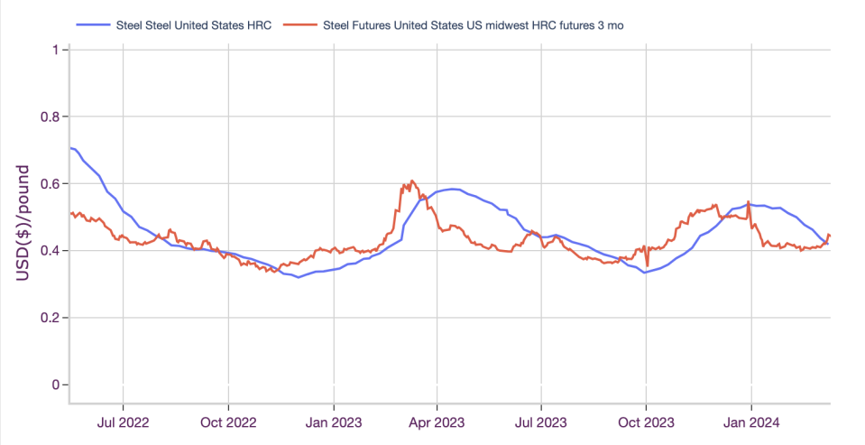 Steel prices 2022 - 2024. 