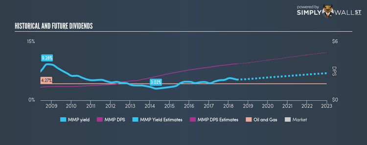 NYSE:MMP Historical Dividend Yield Jun 7th 18