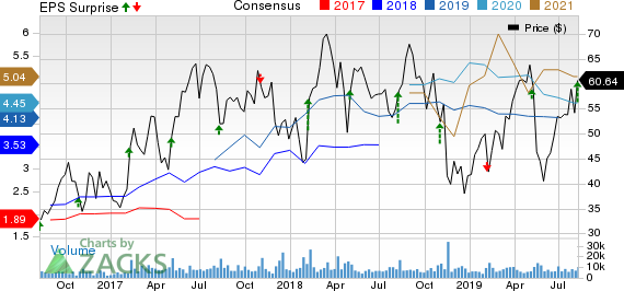 Lumentum Holdings Inc. Price, Consensus and EPS Surprise