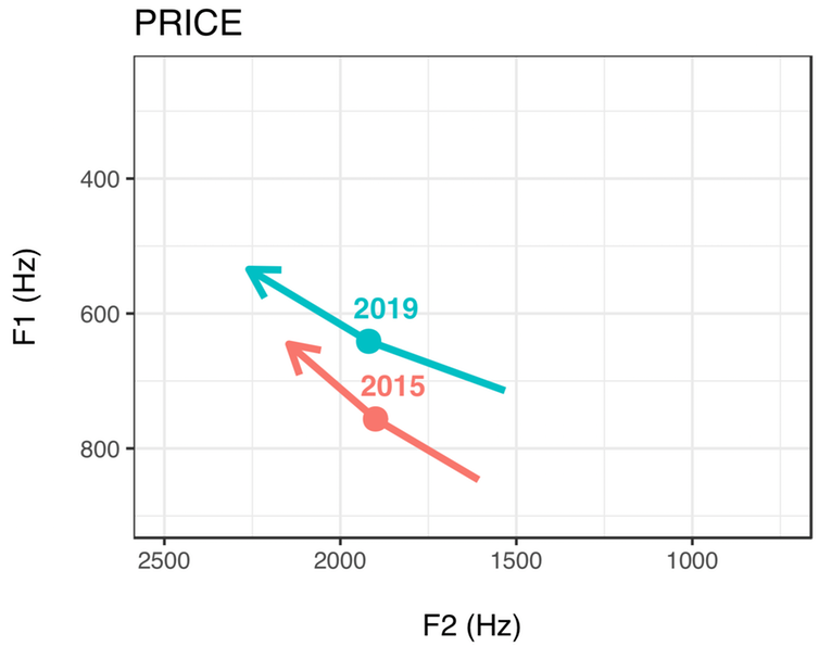 <span class="caption">Vowel plot for PRICE vowel.</span>