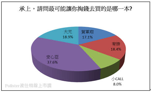 
        型男V.S女神寫真集狂熱　你最想看哪一本？！
      