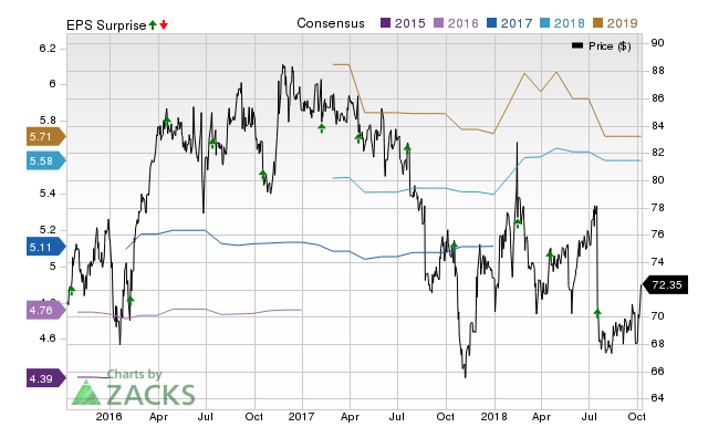 Omnicom (OMC) possesses the right combination of the two key ingredients for a likely earnings beat in its upcoming report. Get prepared with the key expectations.