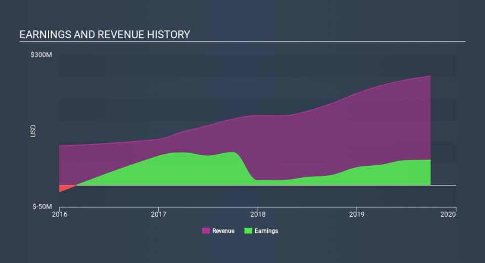 NYSE:BY Income Statement, December 19th 2019