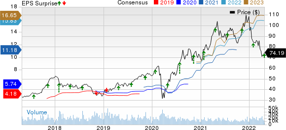 D.R. Horton, Inc. Price, Consensus and EPS Surprise