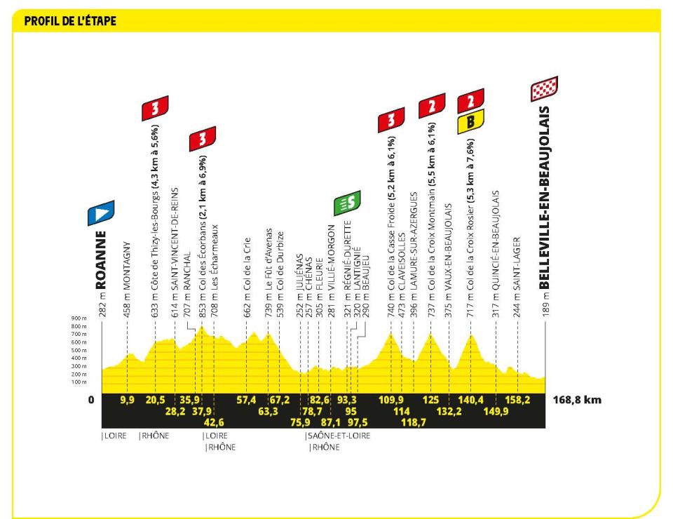 Tour de France 2023 stage 12 profile