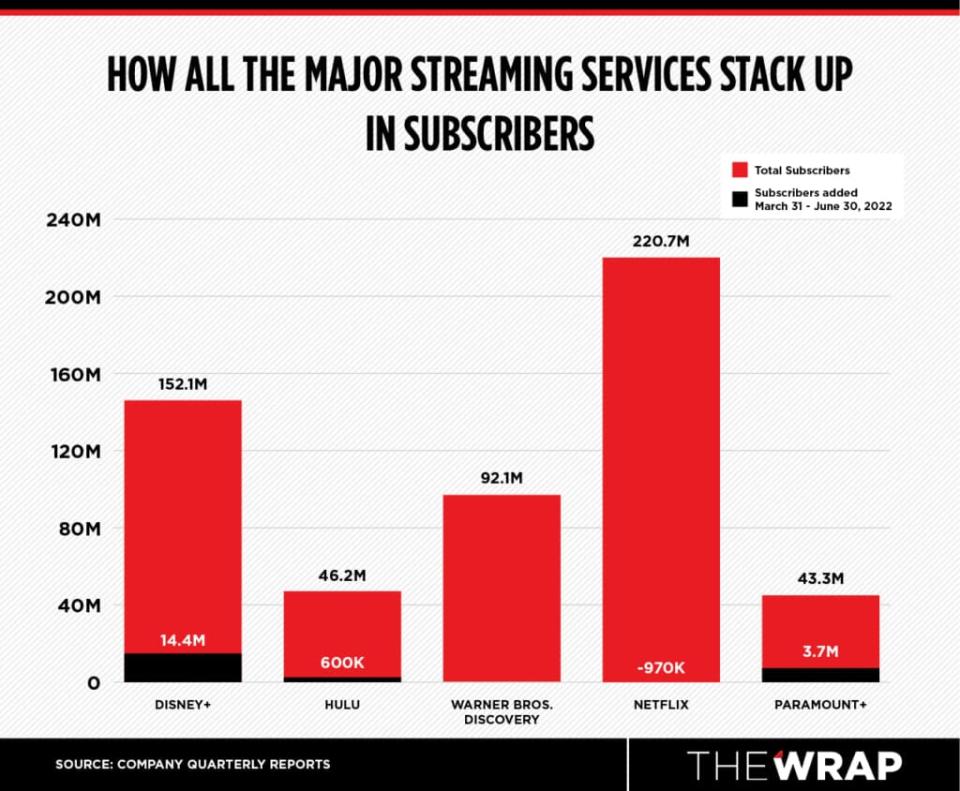 Streaming total subscribers and growth from March 31, 2022-June 30, 2022 by company, quarterly reports (Chart by Christopher Smith/TheWrap)