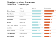 Eight years ago, in the Uruguayan town of Fray Bentos, word came through that Lucas Torreira was in trouble. Barely a teenager, he had recently left for the bustling city of Montevideo, where he had joined the youth team of Peñarol in pursuit of a professional contract. It was a big club, a big city and a big opportunity. But now little Lucas was a long way from home, and a long way from help.