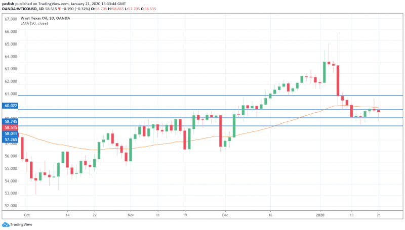 WTI/USD 1-Day Chart