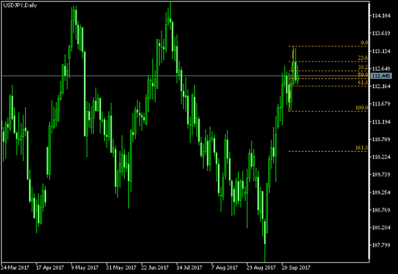 USD/JPY Daily Chart - Fibonacci