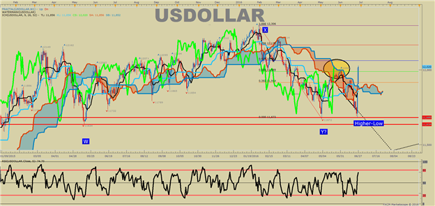 US DOLLAR Technical Analysis: Let The USD Pain Trade Begin? 