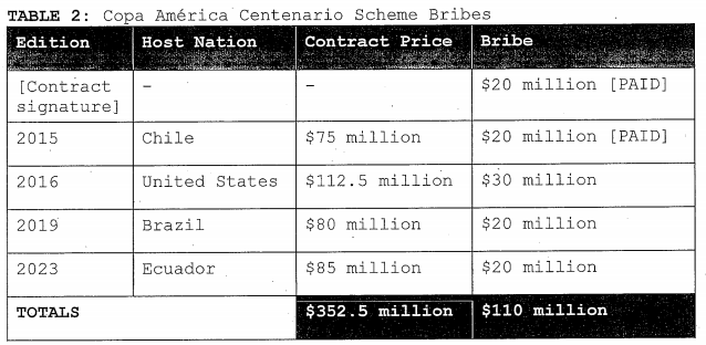 copa america bribe table