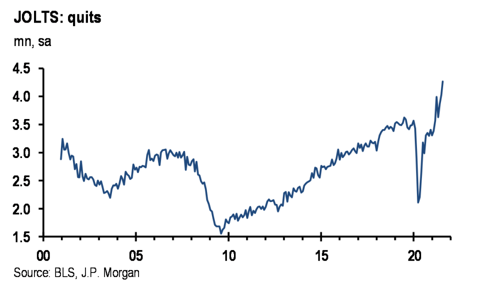 The number of people voluntarily leaving their jobs is at a JOLTS series high.