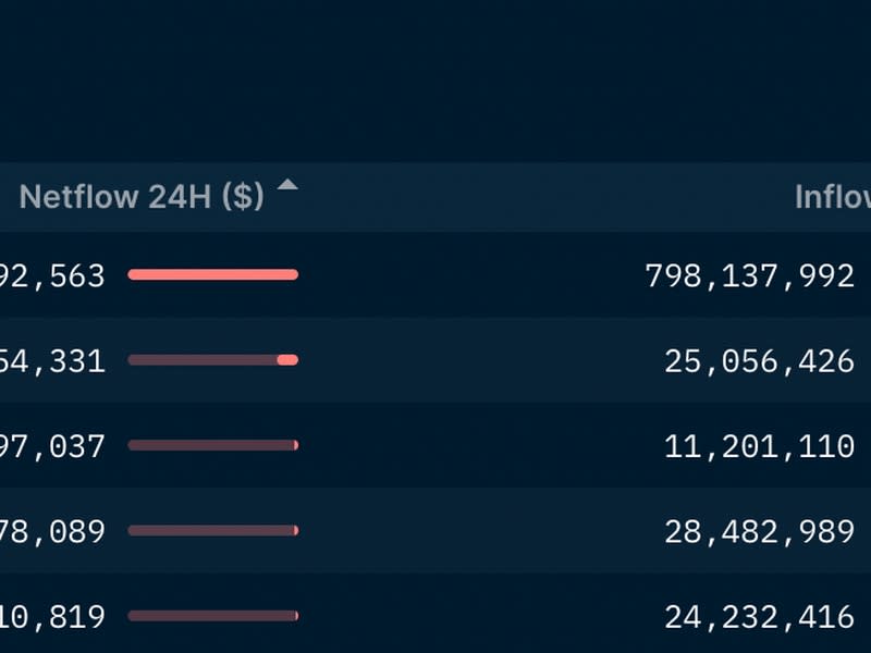 Binance experienced the largest daily outflow among centralized crypto exchanges.  (Nansen)