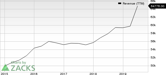 The Walt Disney Company Revenue (TTM)