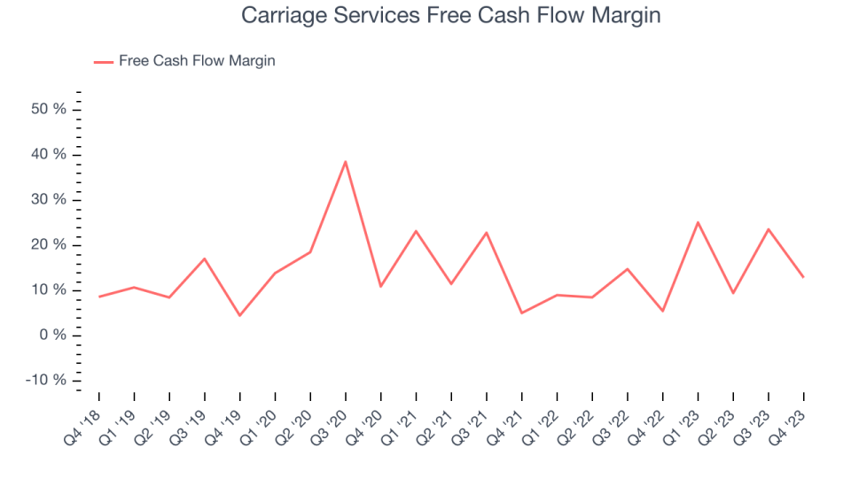 Carriage Services Free Cash Flow Margin