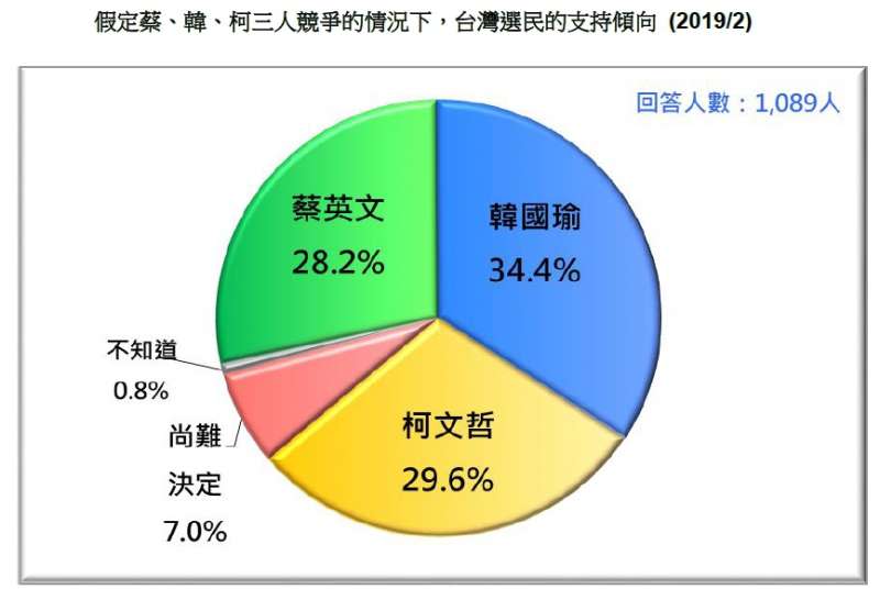 20190226-假定蔡、韓、柯三人競爭的情況下，台灣選民的支持傾向（2019.02）（台灣民意基金會提供）