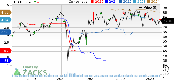 Sysco Corporation Price, Consensus and EPS Surprise