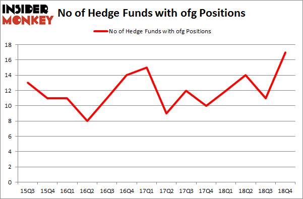 No of Hedge Funds with OFG Positions