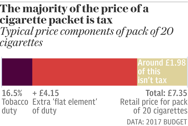 The majority of the price of a cigarette packet is tax