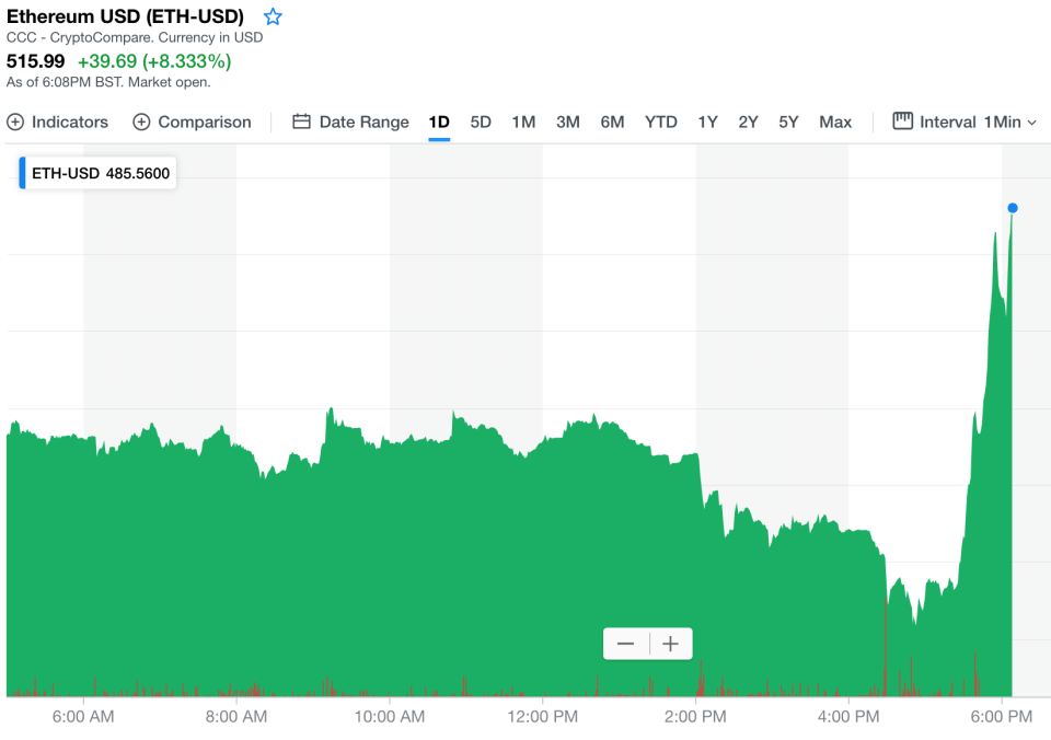 Ether spikes following the SEC news at Yahoo AMS.