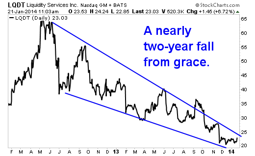 LQDT Stock Chart