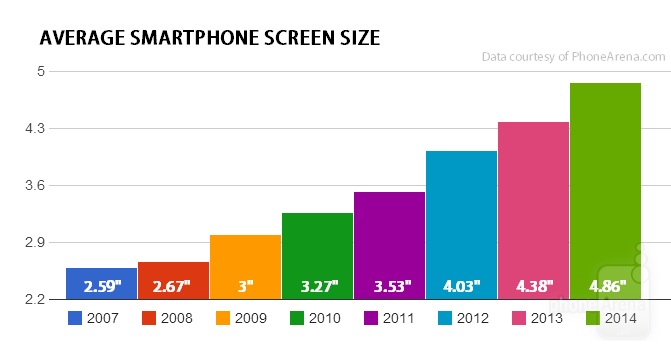 自 2007 iPhone 面世後，電話的熒幕開始越來越大