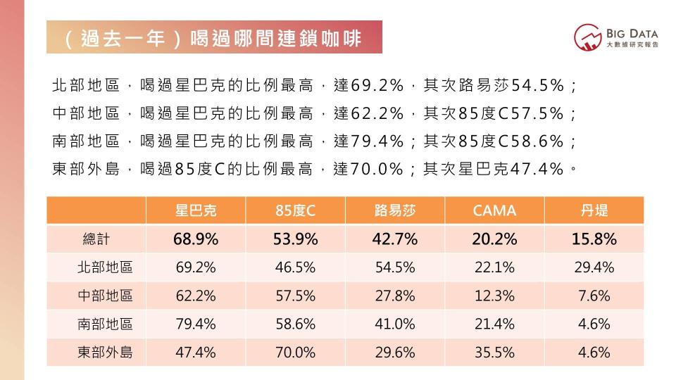 飲食習慣洞察—咖啡篇