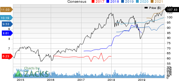 The Allstate Corporation Price and Consensus