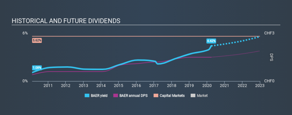 SWX:BAER Historical Dividend Yield March 30th 2020