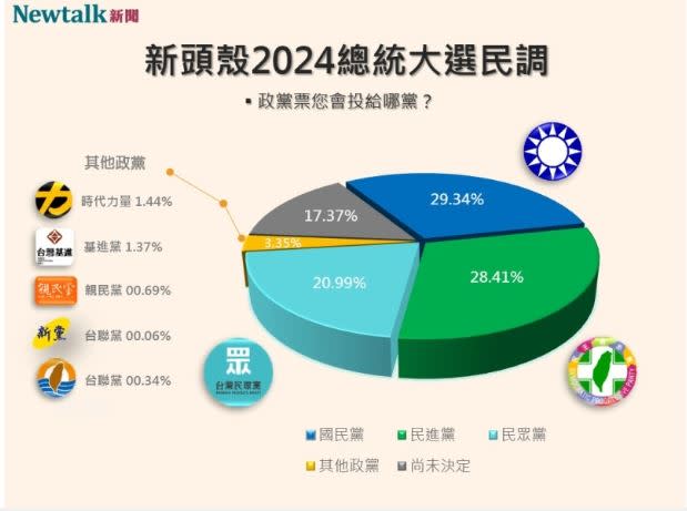 Newtalk2024大選政黨票民調。（圖／翻攝自《Newtalk新聞》）