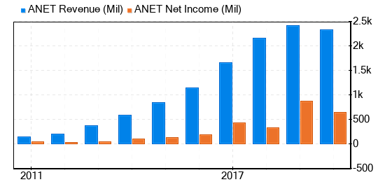 Arista Networks Stock Is Believed To Be Modestly Overvalued