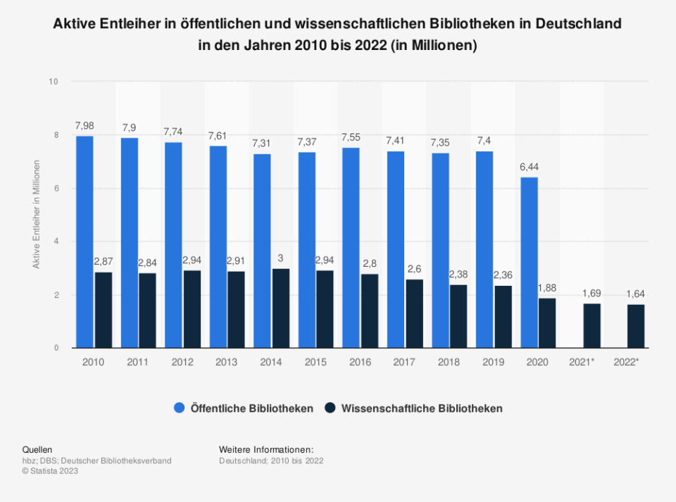 Aktive Entleiher in öffentlichen und wissenschaftlichen Bibliotheken in Deutschland in den Jahren 2010 bis 2022. (Quelle: hbz; DBS; Deutscher Bibliotheksverband)