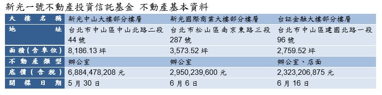 新光1號不動產投資信託基金首筆不動產今日標脫。（圖／第一太平戴維斯提供）