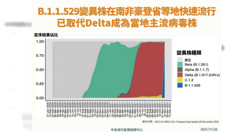 新變異株「B.1.1.529」在南非攀升。（圖／指揮中心提供）