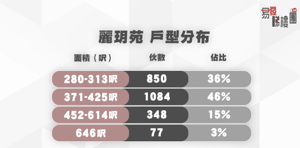 由於以往滯銷的單位多為一些小型單位，所以政府在2022年的施政報告宣布，2026年至2027年落成的資助房屋，不會再少於280平方呎，而麗玥苑便是其中一個。