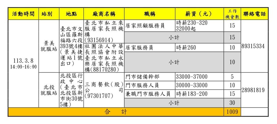 北市就服處徵才活動表。（圖／台北市就業服務處提供）